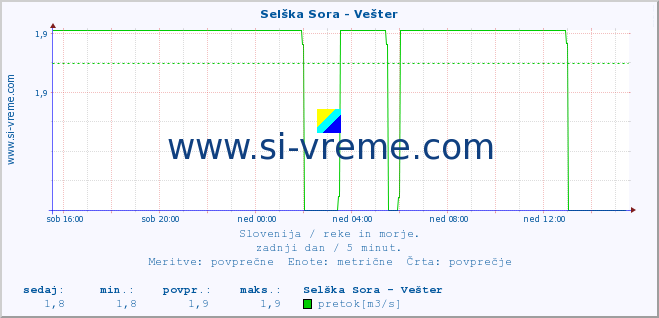 POVPREČJE :: Selška Sora - Vešter :: temperatura | pretok | višina :: zadnji dan / 5 minut.