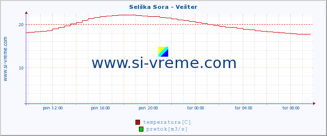 POVPREČJE :: Selška Sora - Vešter :: temperatura | pretok | višina :: zadnji dan / 5 minut.