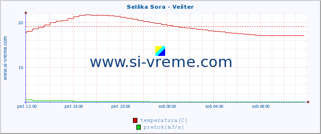 POVPREČJE :: Selška Sora - Vešter :: temperatura | pretok | višina :: zadnji dan / 5 minut.