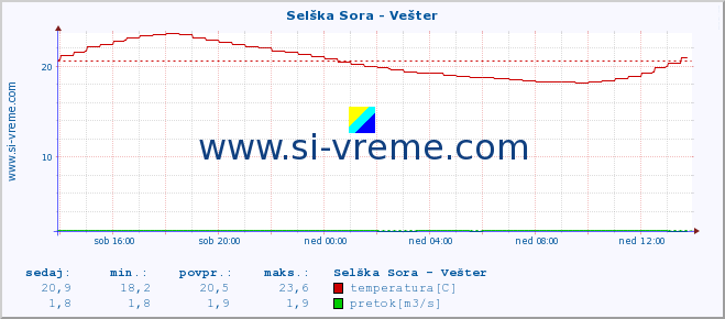 POVPREČJE :: Selška Sora - Vešter :: temperatura | pretok | višina :: zadnji dan / 5 minut.