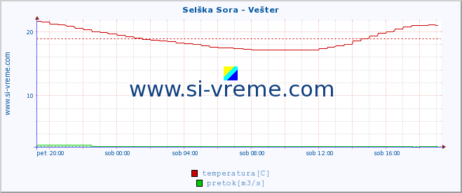 POVPREČJE :: Selška Sora - Vešter :: temperatura | pretok | višina :: zadnji dan / 5 minut.