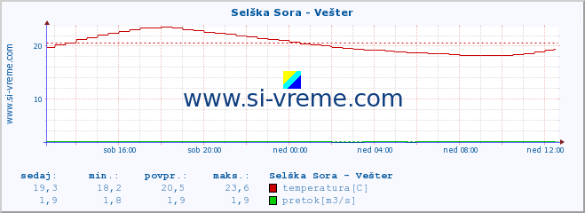 POVPREČJE :: Selška Sora - Vešter :: temperatura | pretok | višina :: zadnji dan / 5 minut.