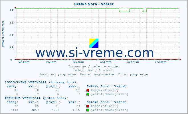 POVPREČJE :: Selška Sora - Vešter :: temperatura | pretok | višina :: zadnji dan / 5 minut.