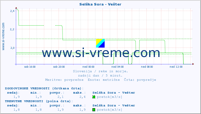 POVPREČJE :: Selška Sora - Vešter :: temperatura | pretok | višina :: zadnji dan / 5 minut.