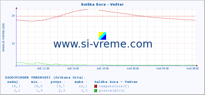 POVPREČJE :: Selška Sora - Vešter :: temperatura | pretok | višina :: zadnji dan / 5 minut.