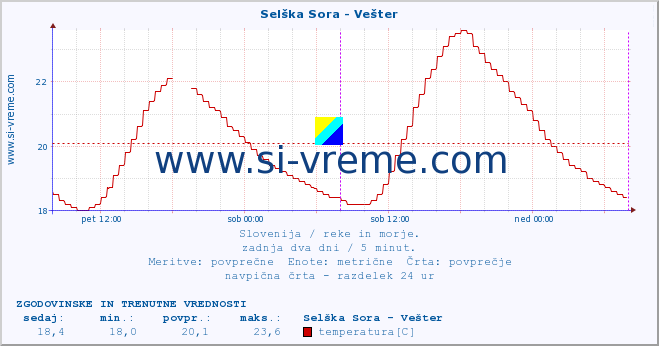 POVPREČJE :: Selška Sora - Vešter :: temperatura | pretok | višina :: zadnja dva dni / 5 minut.