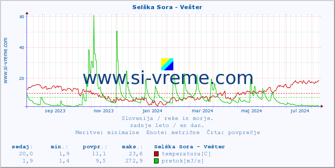 POVPREČJE :: Selška Sora - Vešter :: temperatura | pretok | višina :: zadnje leto / en dan.