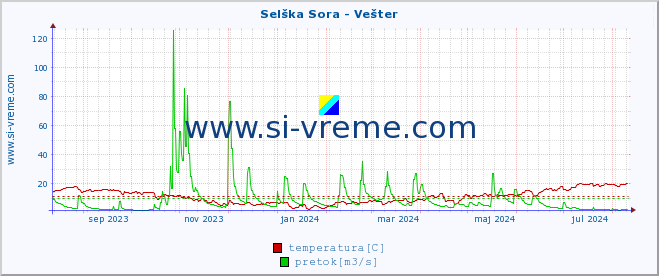 POVPREČJE :: Selška Sora - Vešter :: temperatura | pretok | višina :: zadnje leto / en dan.