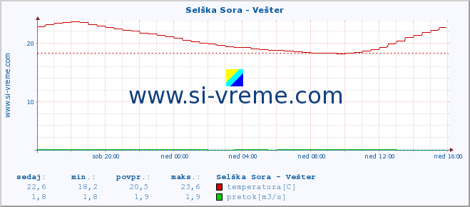 POVPREČJE :: Selška Sora - Vešter :: temperatura | pretok | višina :: zadnji dan / 5 minut.