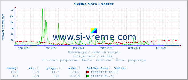 POVPREČJE :: Selška Sora - Vešter :: temperatura | pretok | višina :: zadnje leto / en dan.