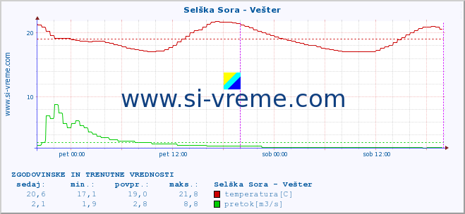 POVPREČJE :: Selška Sora - Vešter :: temperatura | pretok | višina :: zadnja dva dni / 5 minut.