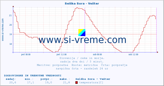 POVPREČJE :: Selška Sora - Vešter :: temperatura | pretok | višina :: zadnja dva dni / 5 minut.