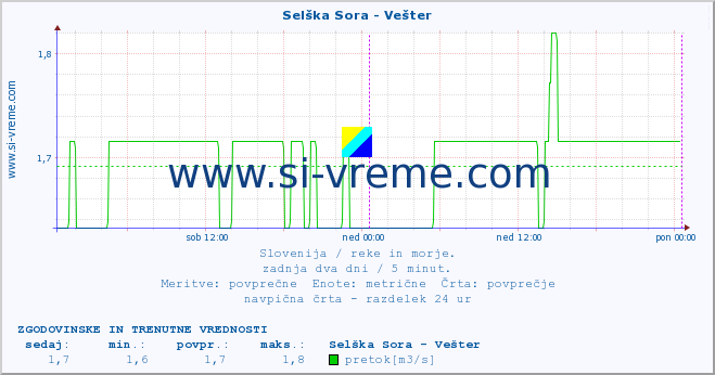 POVPREČJE :: Selška Sora - Vešter :: temperatura | pretok | višina :: zadnja dva dni / 5 minut.