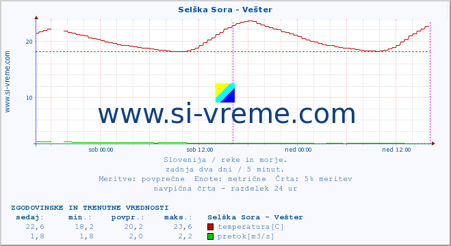 POVPREČJE :: Selška Sora - Vešter :: temperatura | pretok | višina :: zadnja dva dni / 5 minut.