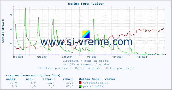 POVPREČJE :: Selška Sora - Vešter :: temperatura | pretok | višina :: zadnje leto / en dan.