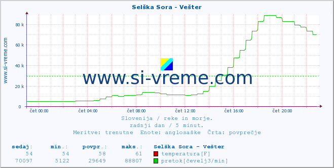 POVPREČJE :: Selška Sora - Vešter :: temperatura | pretok | višina :: zadnji dan / 5 minut.