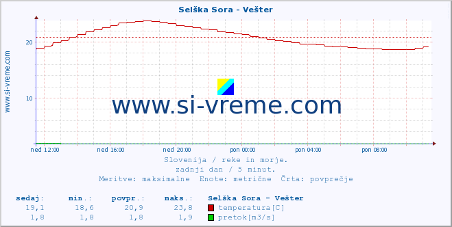 POVPREČJE :: Selška Sora - Vešter :: temperatura | pretok | višina :: zadnji dan / 5 minut.