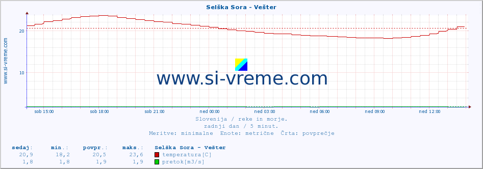 POVPREČJE :: Selška Sora - Vešter :: temperatura | pretok | višina :: zadnji dan / 5 minut.