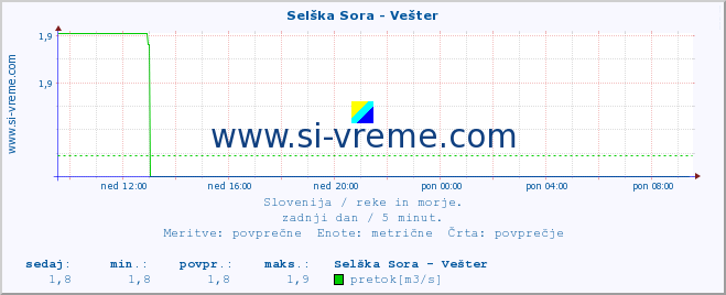 POVPREČJE :: Selška Sora - Vešter :: temperatura | pretok | višina :: zadnji dan / 5 minut.