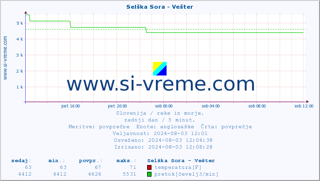 POVPREČJE :: Selška Sora - Vešter :: temperatura | pretok | višina :: zadnji dan / 5 minut.