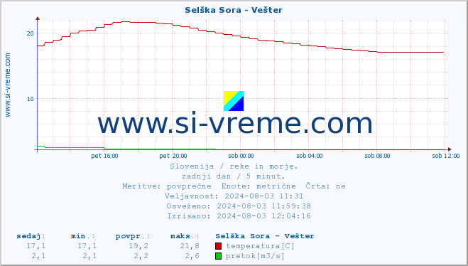 POVPREČJE :: Selška Sora - Vešter :: temperatura | pretok | višina :: zadnji dan / 5 minut.