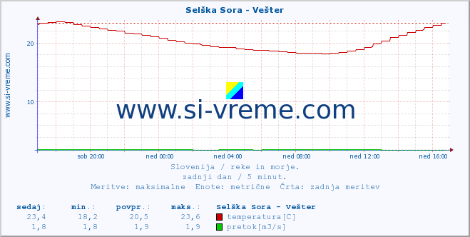 POVPREČJE :: Selška Sora - Vešter :: temperatura | pretok | višina :: zadnji dan / 5 minut.