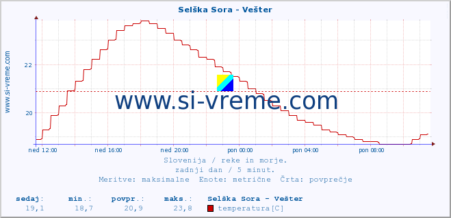 POVPREČJE :: Selška Sora - Vešter :: temperatura | pretok | višina :: zadnji dan / 5 minut.