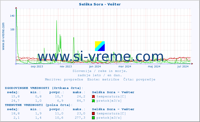 POVPREČJE :: Selška Sora - Vešter :: temperatura | pretok | višina :: zadnje leto / en dan.