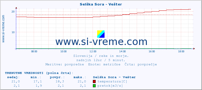 POVPREČJE :: Selška Sora - Vešter :: temperatura | pretok | višina :: zadnji dan / 5 minut.