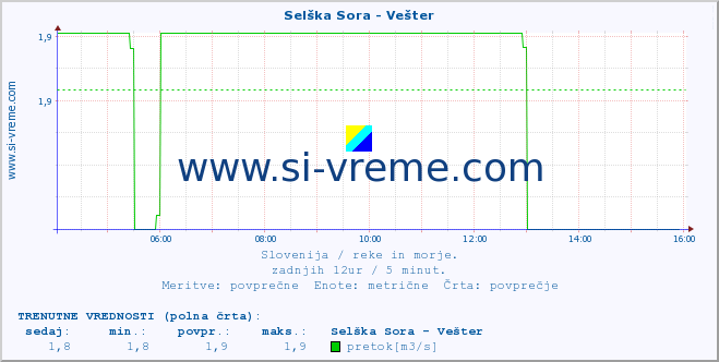 POVPREČJE :: Selška Sora - Vešter :: temperatura | pretok | višina :: zadnji dan / 5 minut.