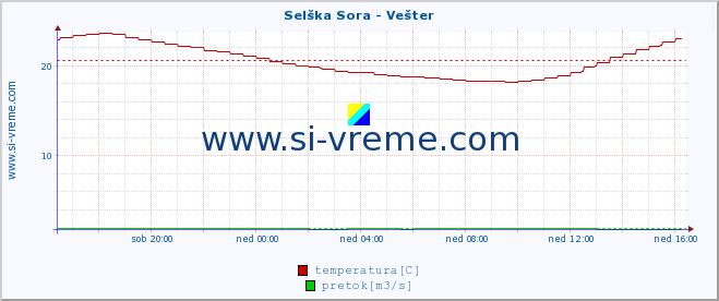 POVPREČJE :: Selška Sora - Vešter :: temperatura | pretok | višina :: zadnji dan / 5 minut.