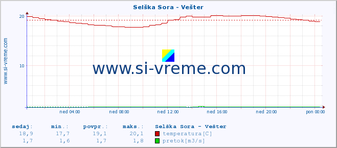 POVPREČJE :: Selška Sora - Vešter :: temperatura | pretok | višina :: zadnji dan / 5 minut.