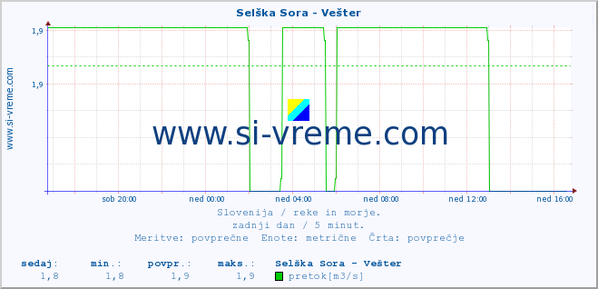 POVPREČJE :: Selška Sora - Vešter :: temperatura | pretok | višina :: zadnji dan / 5 minut.