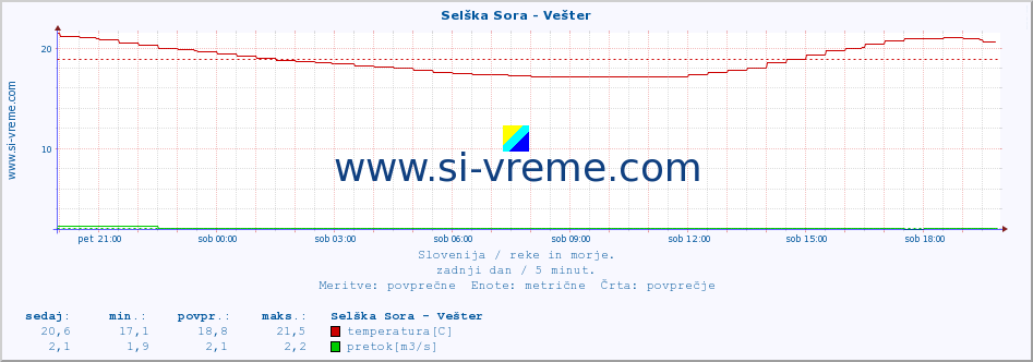 POVPREČJE :: Selška Sora - Vešter :: temperatura | pretok | višina :: zadnji dan / 5 minut.