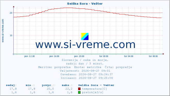 POVPREČJE :: Selška Sora - Vešter :: temperatura | pretok | višina :: zadnji dan / 5 minut.