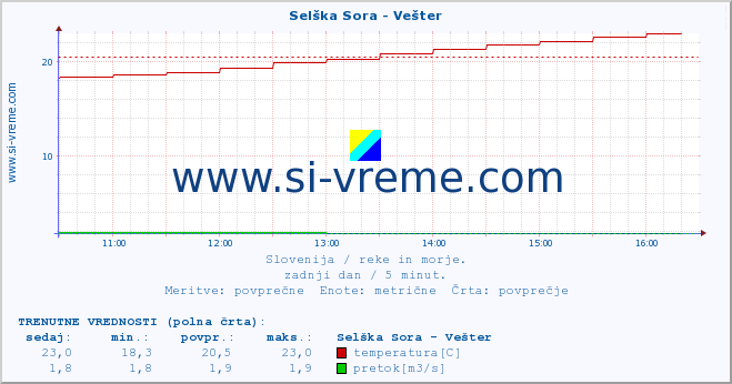 POVPREČJE :: Selška Sora - Vešter :: temperatura | pretok | višina :: zadnji dan / 5 minut.