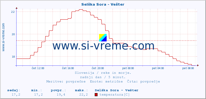 POVPREČJE :: Selška Sora - Vešter :: temperatura | pretok | višina :: zadnji dan / 5 minut.