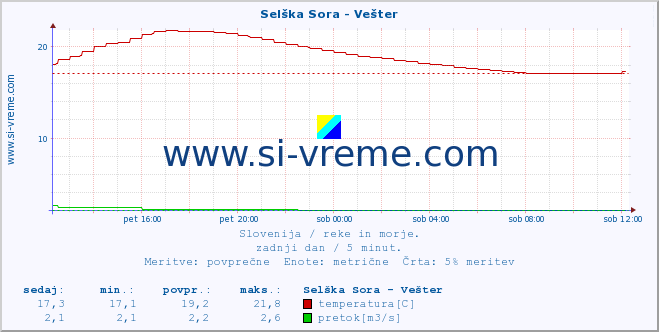 POVPREČJE :: Selška Sora - Vešter :: temperatura | pretok | višina :: zadnji dan / 5 minut.