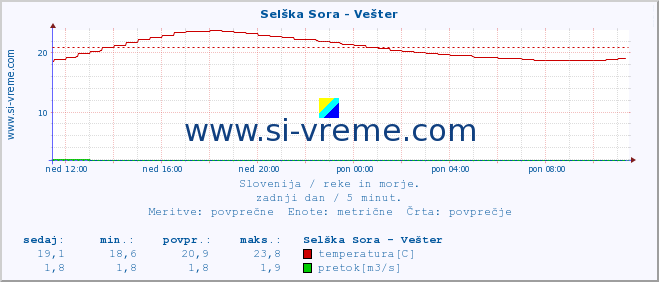 POVPREČJE :: Selška Sora - Vešter :: temperatura | pretok | višina :: zadnji dan / 5 minut.