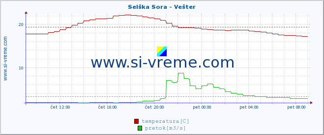 POVPREČJE :: Selška Sora - Vešter :: temperatura | pretok | višina :: zadnji dan / 5 minut.