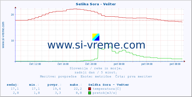 POVPREČJE :: Selška Sora - Vešter :: temperatura | pretok | višina :: zadnji dan / 5 minut.