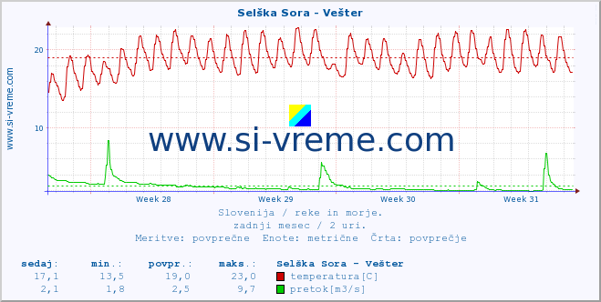 POVPREČJE :: Selška Sora - Vešter :: temperatura | pretok | višina :: zadnji mesec / 2 uri.