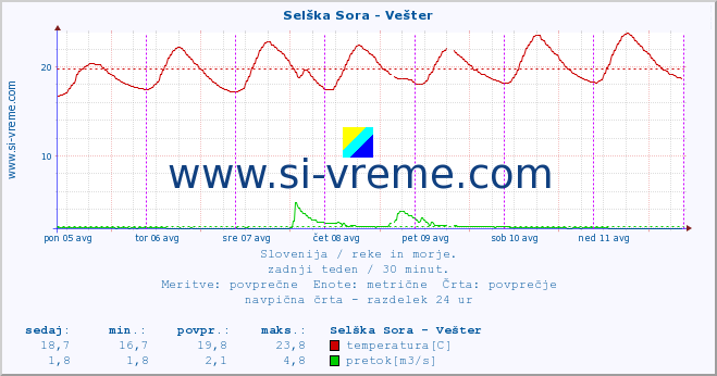 POVPREČJE :: Selška Sora - Vešter :: temperatura | pretok | višina :: zadnji teden / 30 minut.