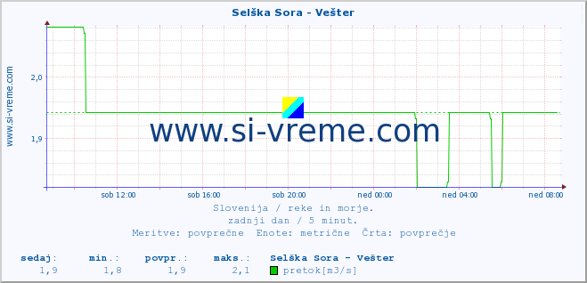 POVPREČJE :: Selška Sora - Vešter :: temperatura | pretok | višina :: zadnji dan / 5 minut.