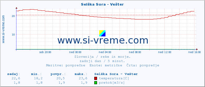 POVPREČJE :: Selška Sora - Vešter :: temperatura | pretok | višina :: zadnji dan / 5 minut.