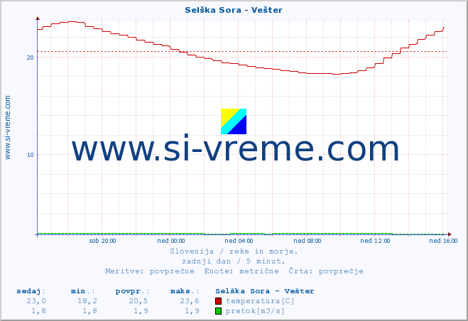 POVPREČJE :: Selška Sora - Vešter :: temperatura | pretok | višina :: zadnji dan / 5 minut.