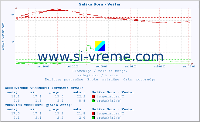 POVPREČJE :: Selška Sora - Vešter :: temperatura | pretok | višina :: zadnji dan / 5 minut.