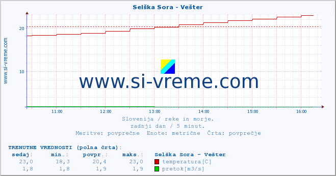 POVPREČJE :: Selška Sora - Vešter :: temperatura | pretok | višina :: zadnji dan / 5 minut.