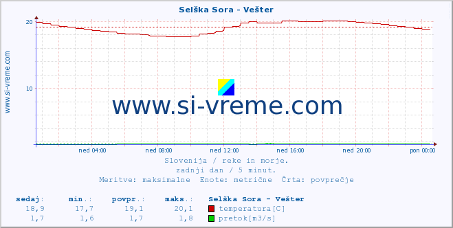 POVPREČJE :: Selška Sora - Vešter :: temperatura | pretok | višina :: zadnji dan / 5 minut.