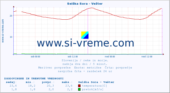 POVPREČJE :: Selška Sora - Vešter :: temperatura | pretok | višina :: zadnja dva dni / 5 minut.